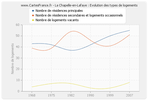 La Chapelle-en-Lafaye : Evolution des types de logements